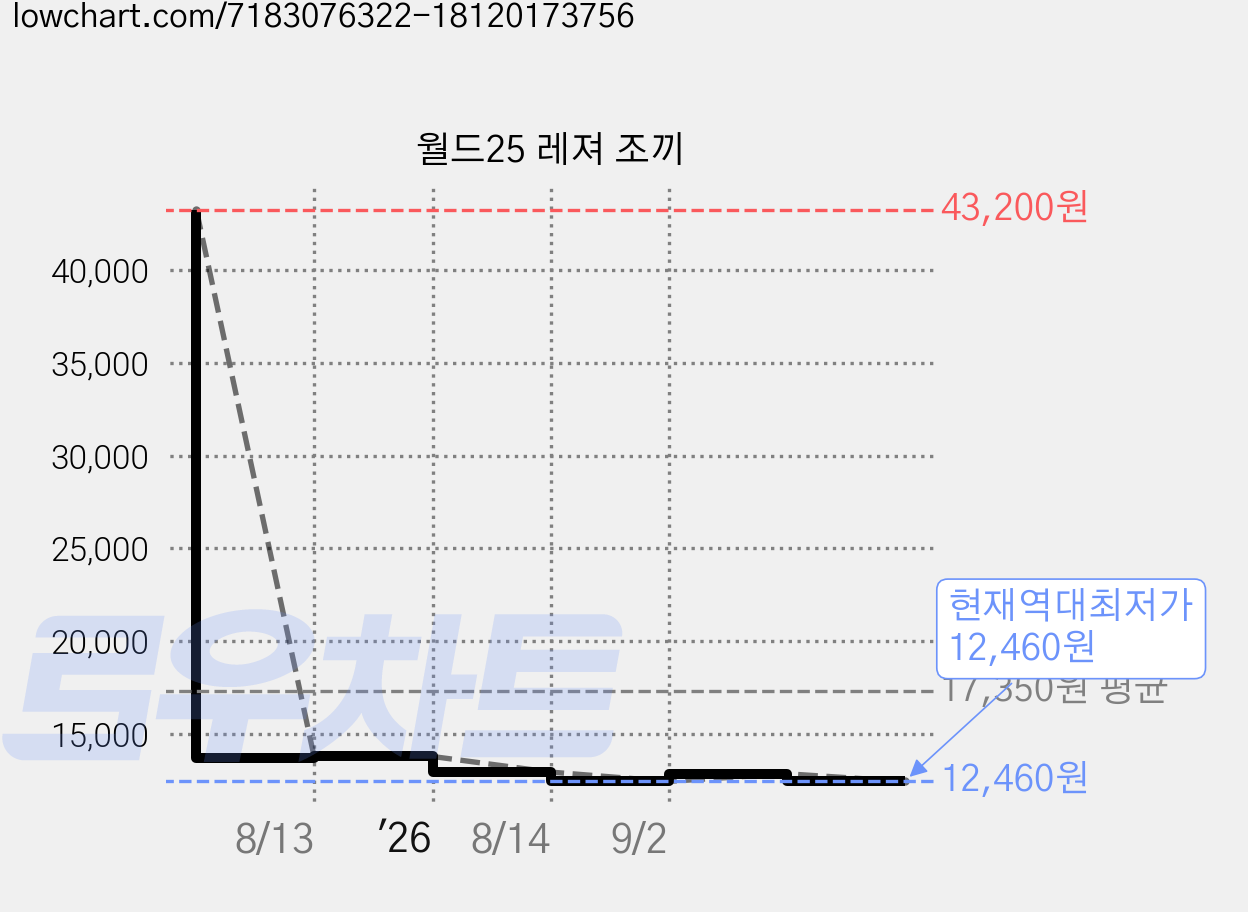 월드25 레져 조끼 가격 변동 차트, 현재가 12,460원, 역대최저가