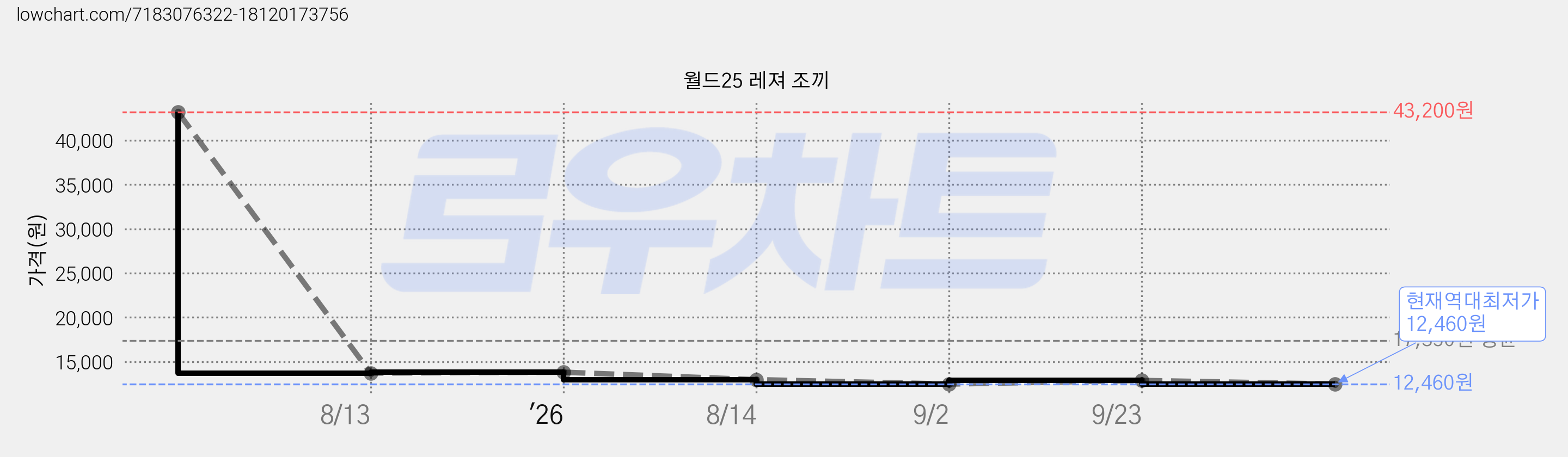 월드25 레져 조끼 가격 변동 차트, 현재가 12,460원, 역대최저가