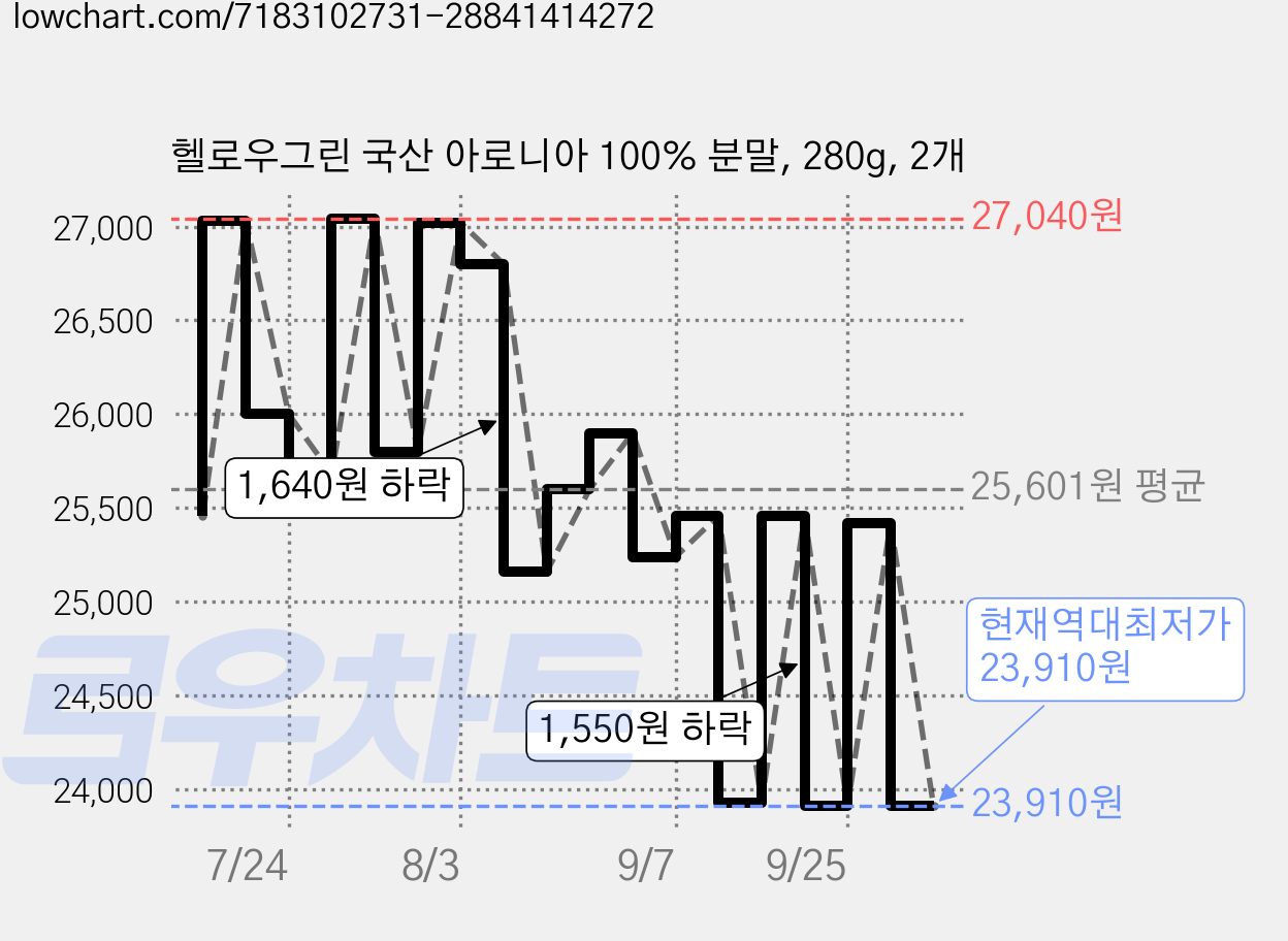 헬로우그린 국산 아로니아 100% 분말, 280g, 2개 가격 변동 차트, 현재가 23,910원, 역대최저가
