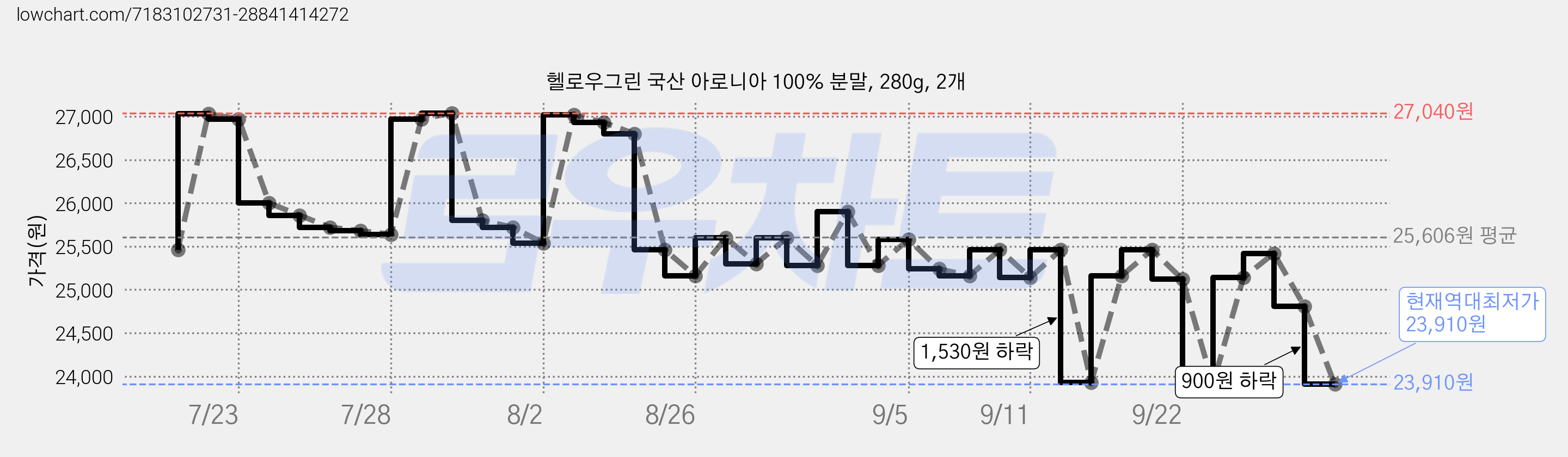 헬로우그린 국산 아로니아 100% 분말, 280g, 2개 가격 변동 차트, 현재가 23,910원, 역대최저가