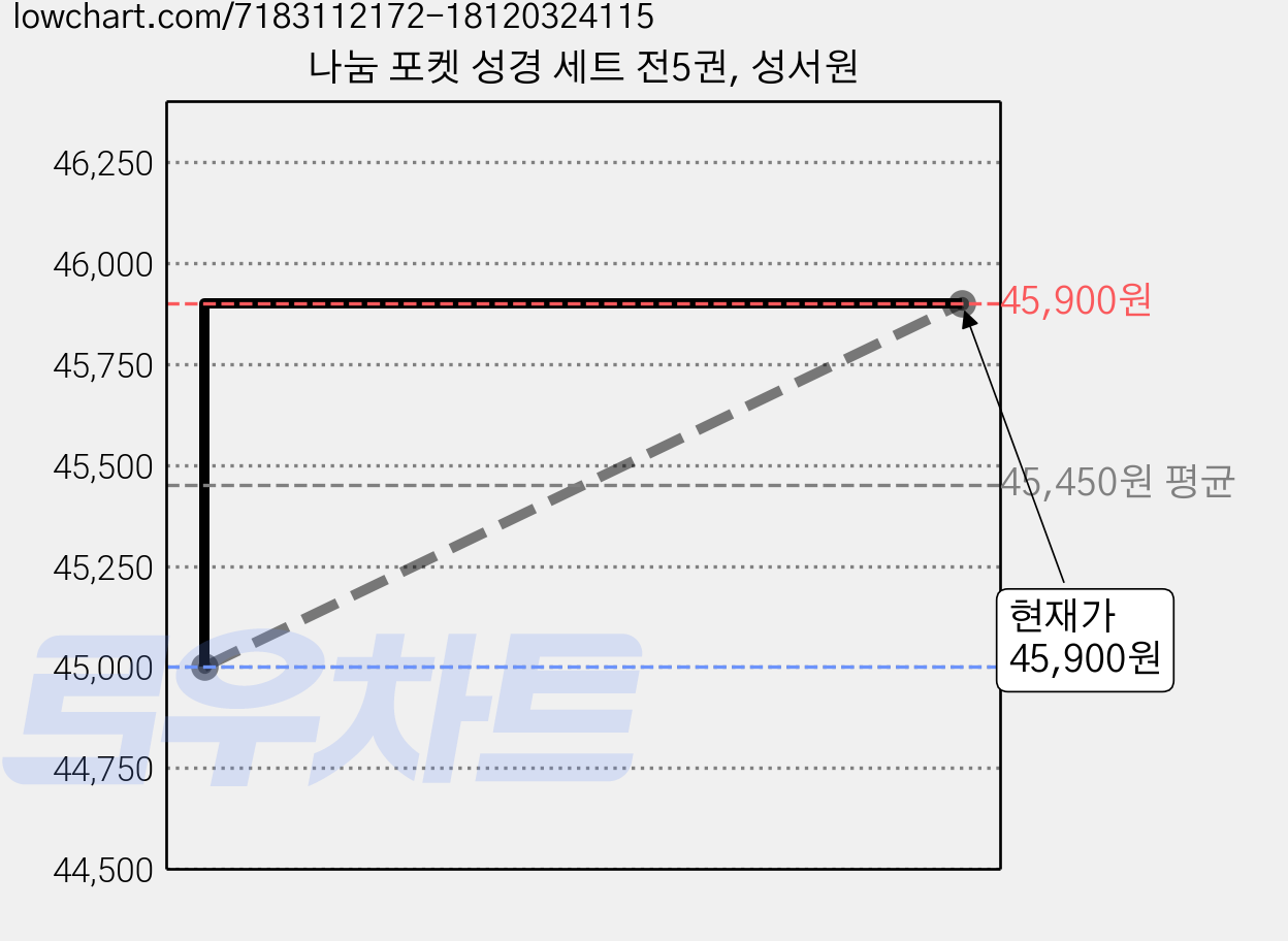 나눔 포켓 성경 세트 전5권, 성서원 가격 변동 차트, 현재가 45,900원, 관측 최저가 45,000원