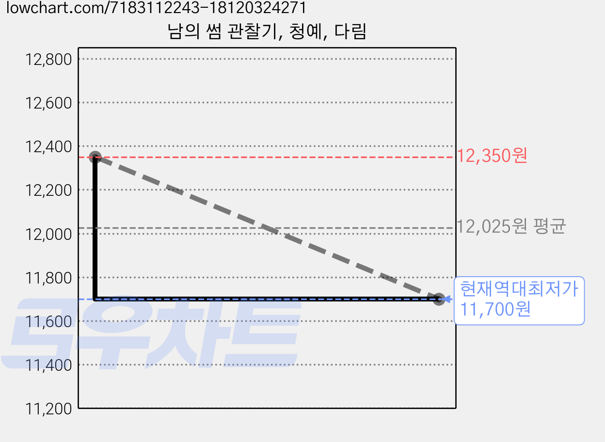 남의 썸 관찰기, 청예, 다림 가격 변동 차트, 현재가 11,700원, 역대최저가
