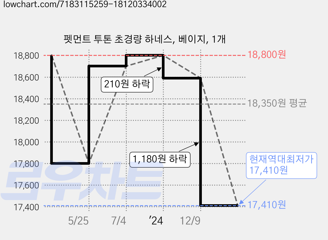 펫먼트 투톤 초경량 하네스, 베이지, 1개 가격 변동 차트, 현재가 17,410원, 역대최저가