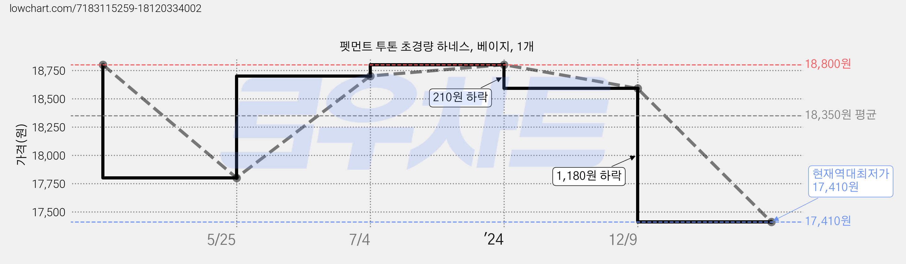 펫먼트 투톤 초경량 하네스, 베이지, 1개 가격 변동 차트, 현재가 17,410원, 역대최저가