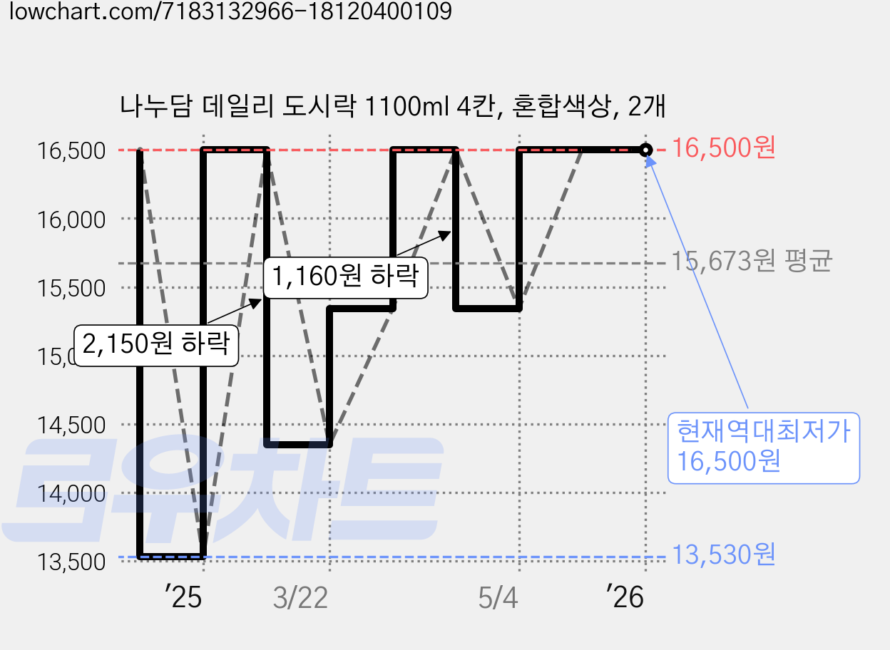 나누담 데일리 도시락 1100ml 4칸, 혼합색상, 2개 가격 변동 차트, 현재가 16,500원, 역대최저가