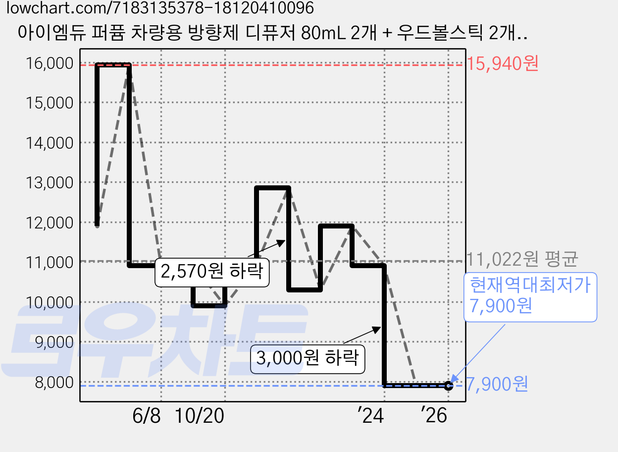 아이엠듀 퍼퓸 차량용 방향제 디퓨저 80mL 2개 + 우드볼스틱 2개, 일랑일랑, 1세트 가격 변동 차트, 현재가 7,900원, 역대최저가