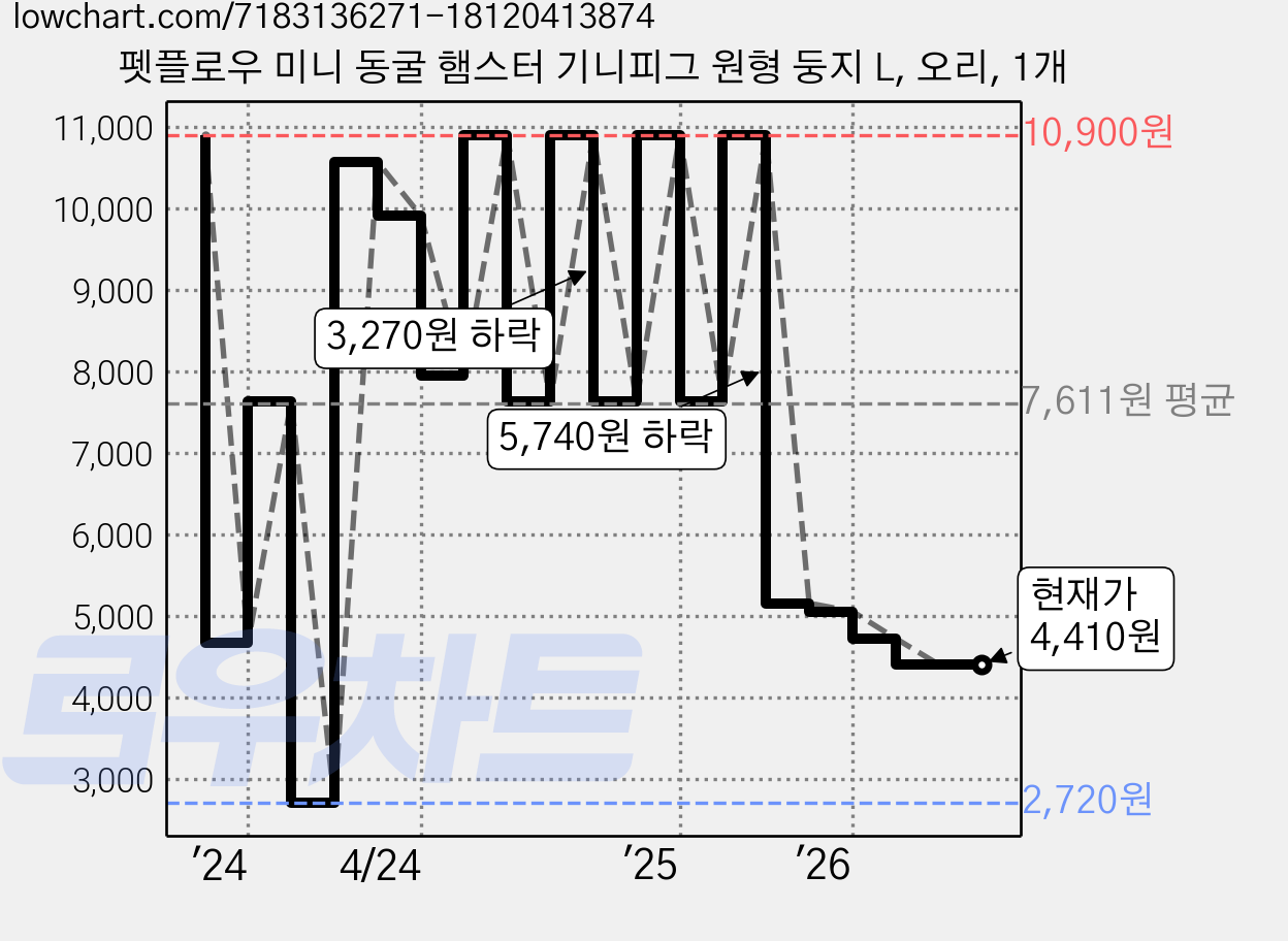 펫플로우 미니 동굴 햄스터 기니피그 원형 둥지 L, 오리, 1개 가격 변동 차트, 현재가 4,410원, 관측 최저가 2,720원