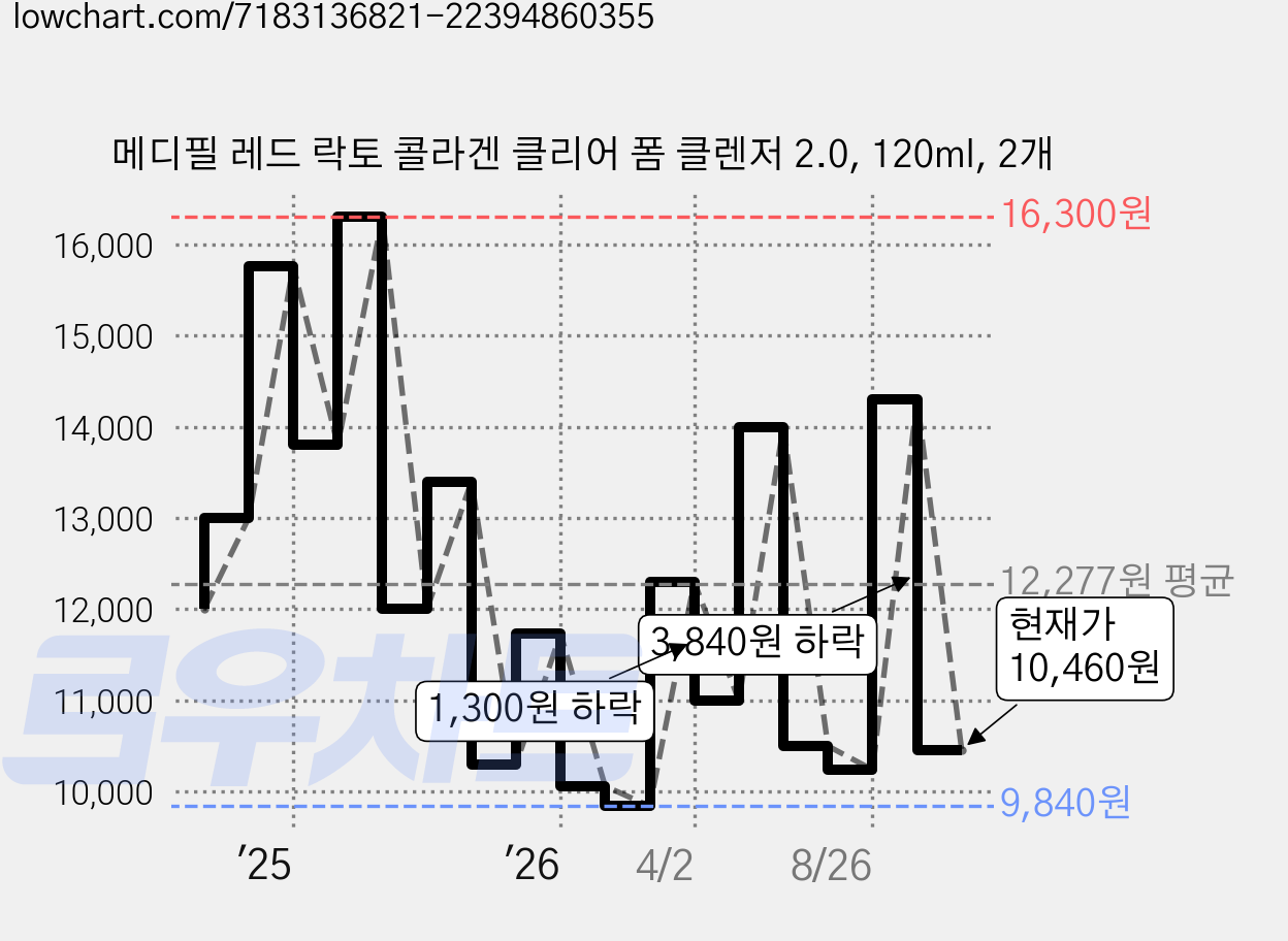 메디필 레드 락토 콜라겐 클리어 폼 클렌저 2.0, 120ml, 2개 가격 변동 차트, 현재가 10,460원, 관측 최저가 9,640원