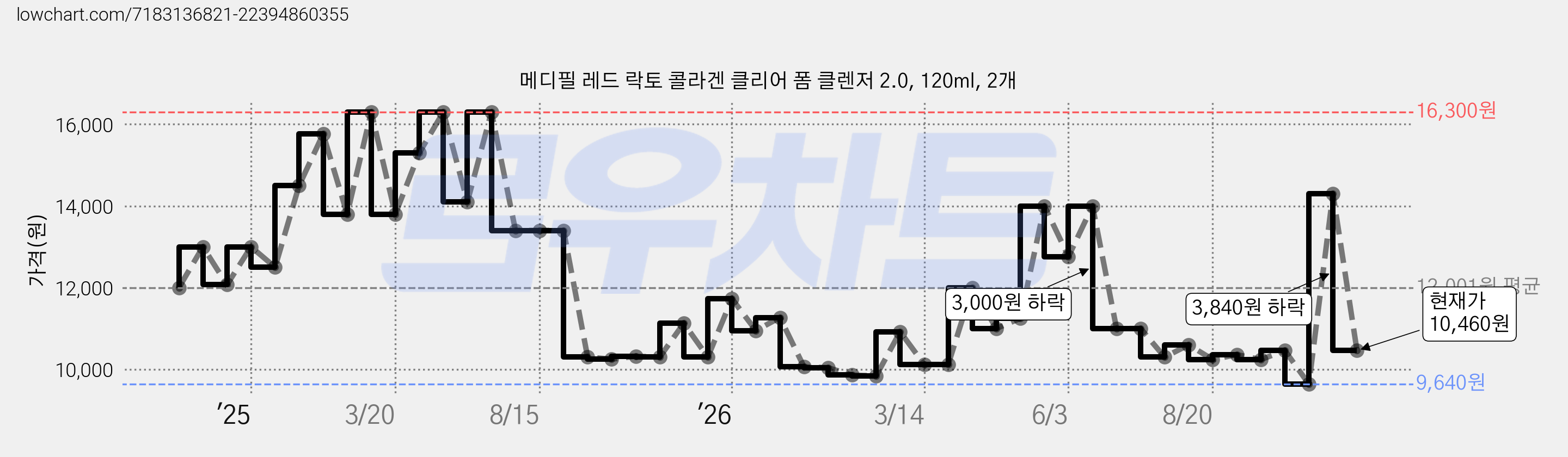 메디필 레드 락토 콜라겐 클리어 폼 클렌저 2.0, 120ml, 2개 가격 변동 차트, 현재가 10,460원, 관측 최저가 9,640원