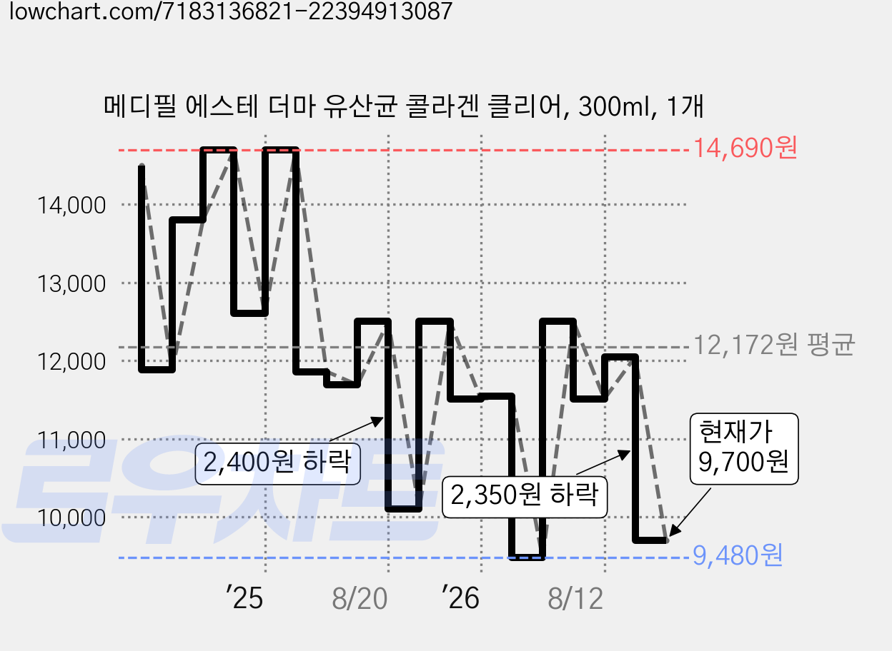메디필 에스테 더마 유산균 콜라겐 클리어, 300ml, 1개 가격 변동 차트, 현재가 9,700원, 관측 최저가 9,480원