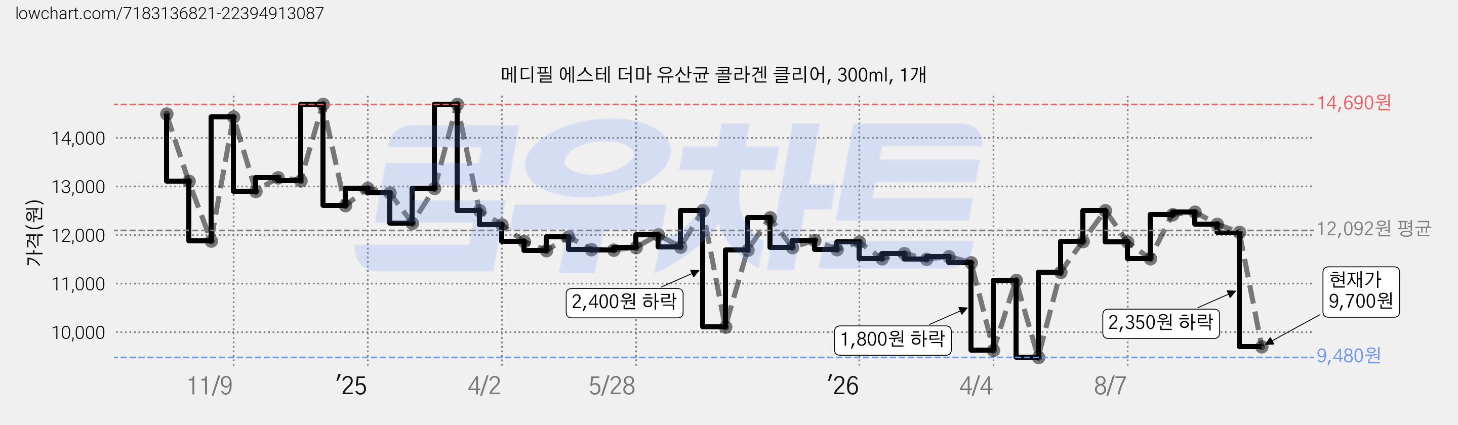 메디필 에스테 더마 유산균 콜라겐 클리어, 300ml, 1개 가격 변동 차트, 현재가 9,700원, 관측 최저가 9,480원