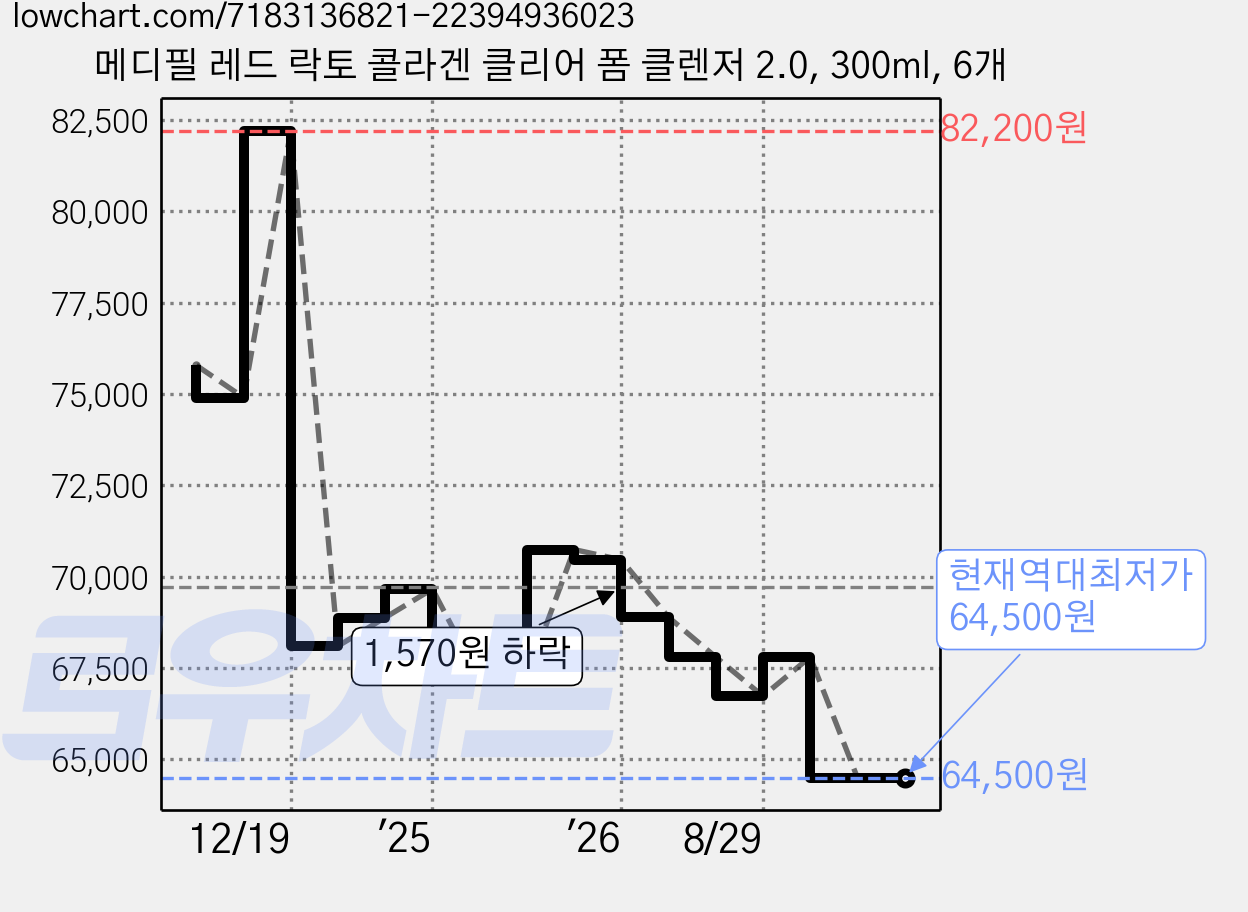 메디필 레드 락토 콜라겐 클리어 폼 클렌저 2.0, 300ml, 6개 가격 변동 차트, 현재가 64,500원, 역대최저가