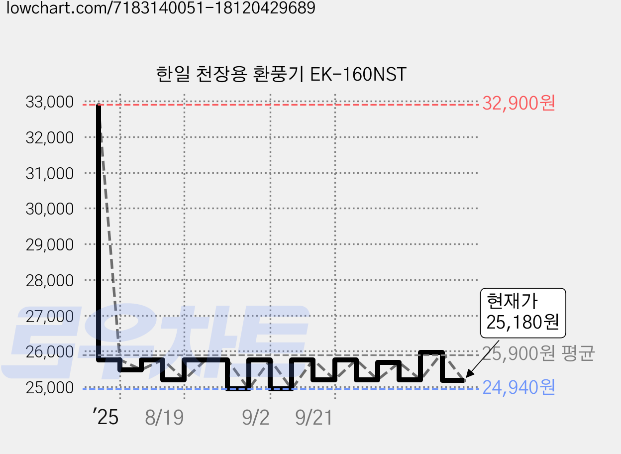 한일 천장용 환풍기 EK-160NST 가격 변동 차트, 현재가 25,180원, 관측 최저가 24,940원