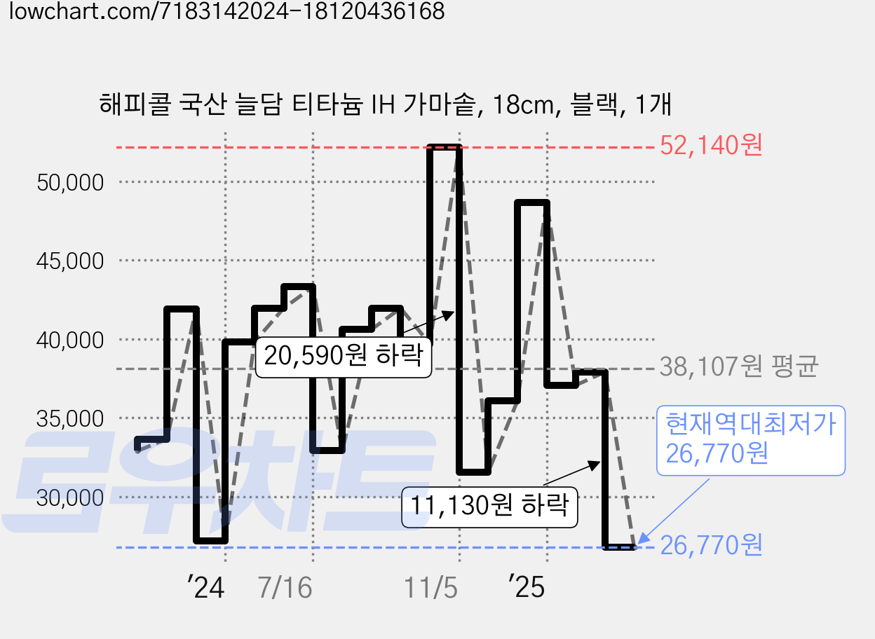 해피콜 국산 늘담 티타늄 IH 가마솥, 18cm, 블랙, 1개 가격 변동 차트, 현재가 26,770원, 역대최저가