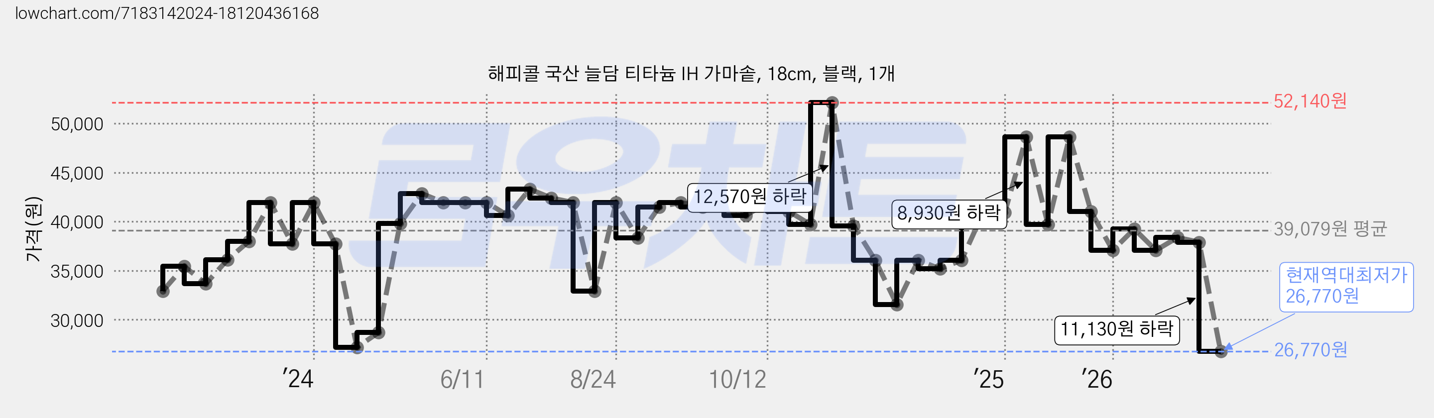 해피콜 국산 늘담 티타늄 IH 가마솥, 18cm, 블랙, 1개 가격 변동 차트, 현재가 26,770원, 역대최저가