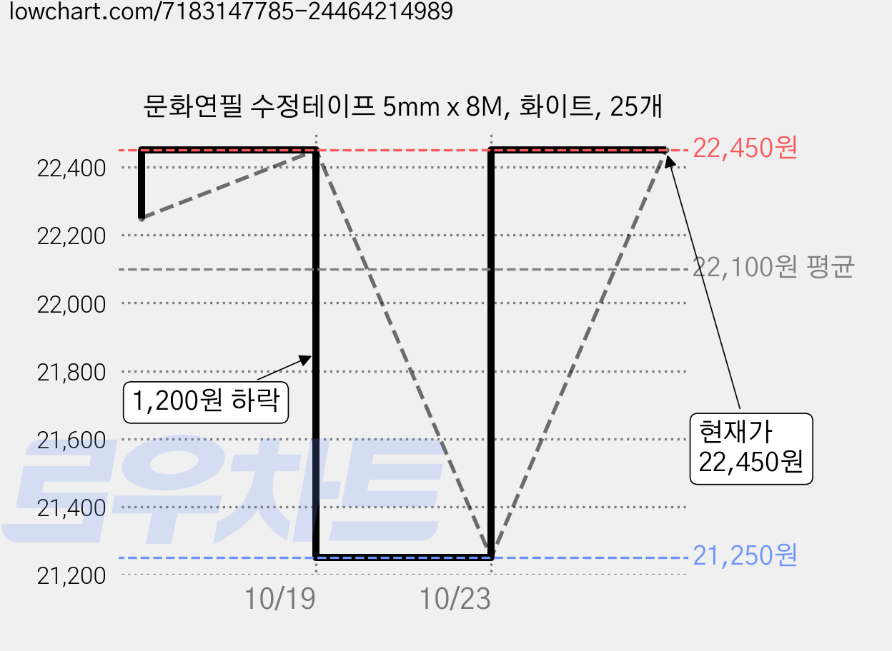 문화연필 수정테이프 5mm x 8M, 화이트, 25개 가격 변동 차트, 현재가 22,450원, 관측 최저가 21,250원