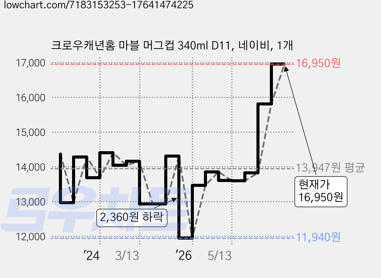 크로우캐년홈 마블 머그컵 340ml D11, 네이비, 1개 가격 변동 차트, 현재가 16,950원, 관측 최저가 11,940원