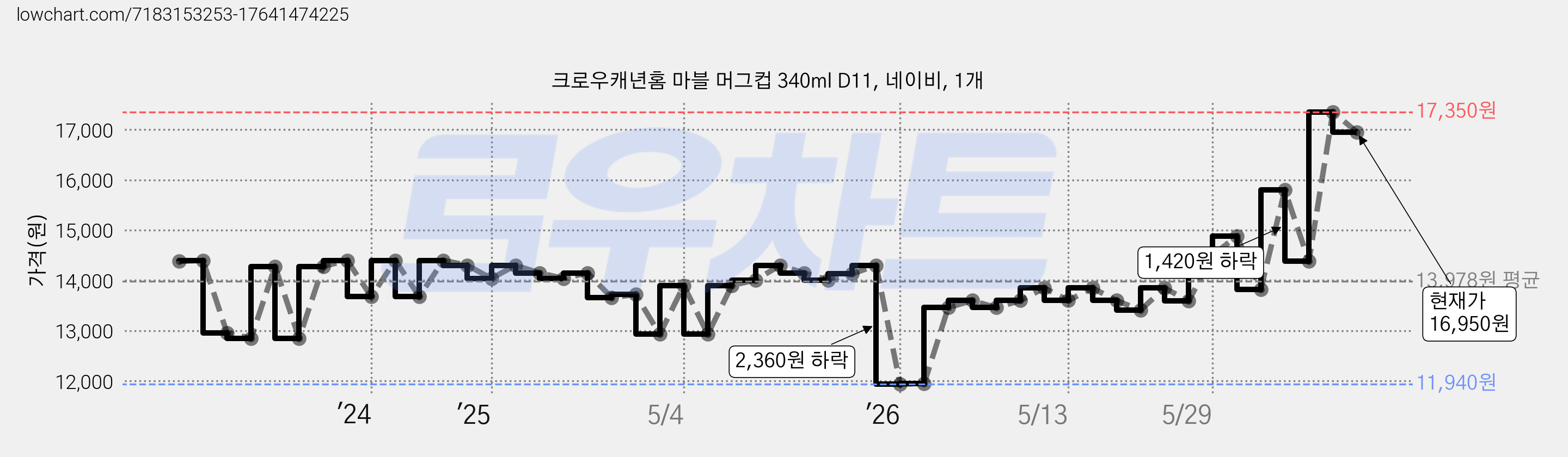 크로우캐년홈 마블 머그컵 340ml D11, 네이비, 1개 가격 변동 차트, 현재가 16,950원, 관측 최저가 11,940원