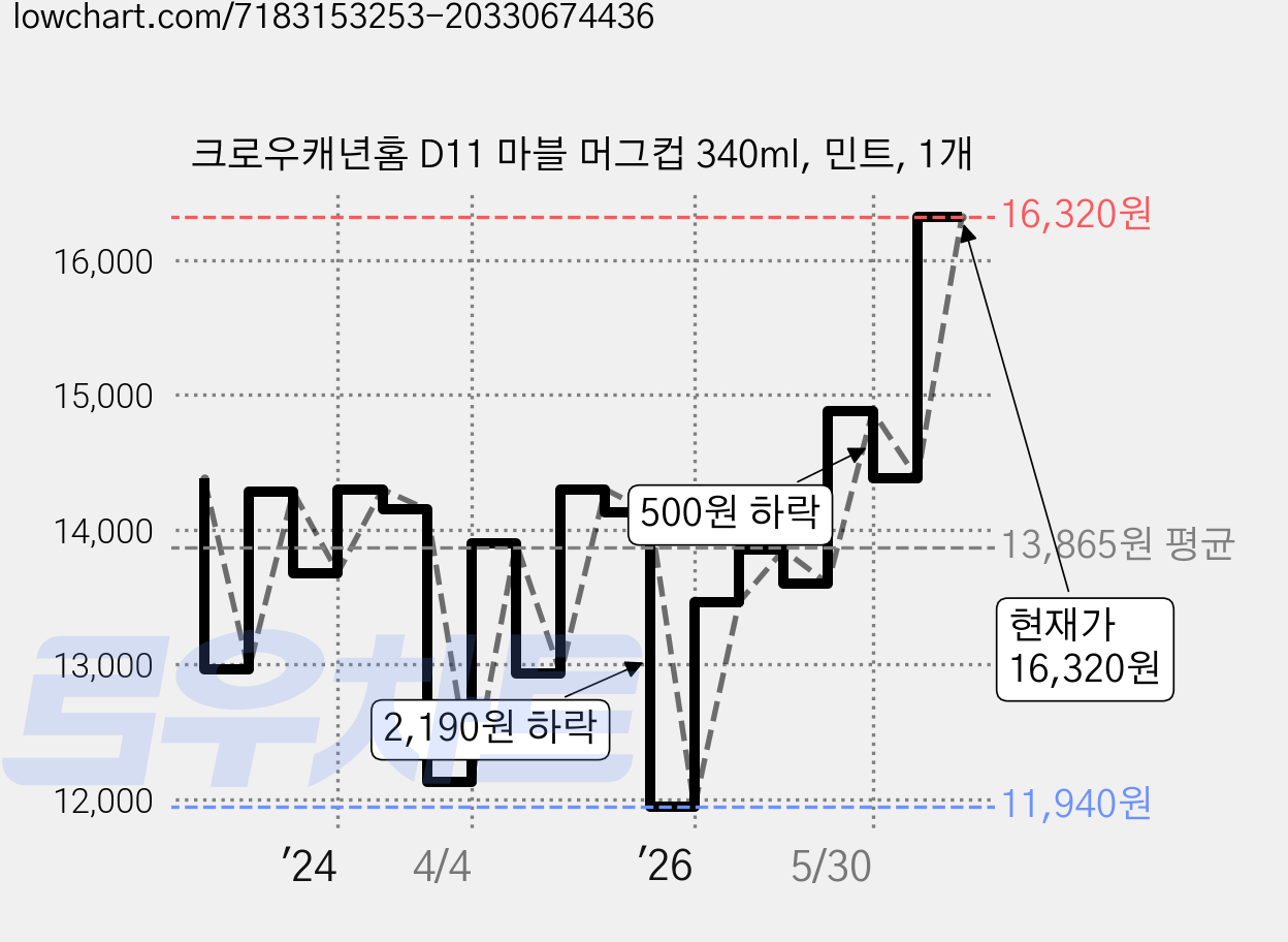 크로우캐년홈 D11 마블 머그컵 340ml, 민트, 1개 가격 변동 차트, 현재가 16,320원, 관측 최저가 11,940원