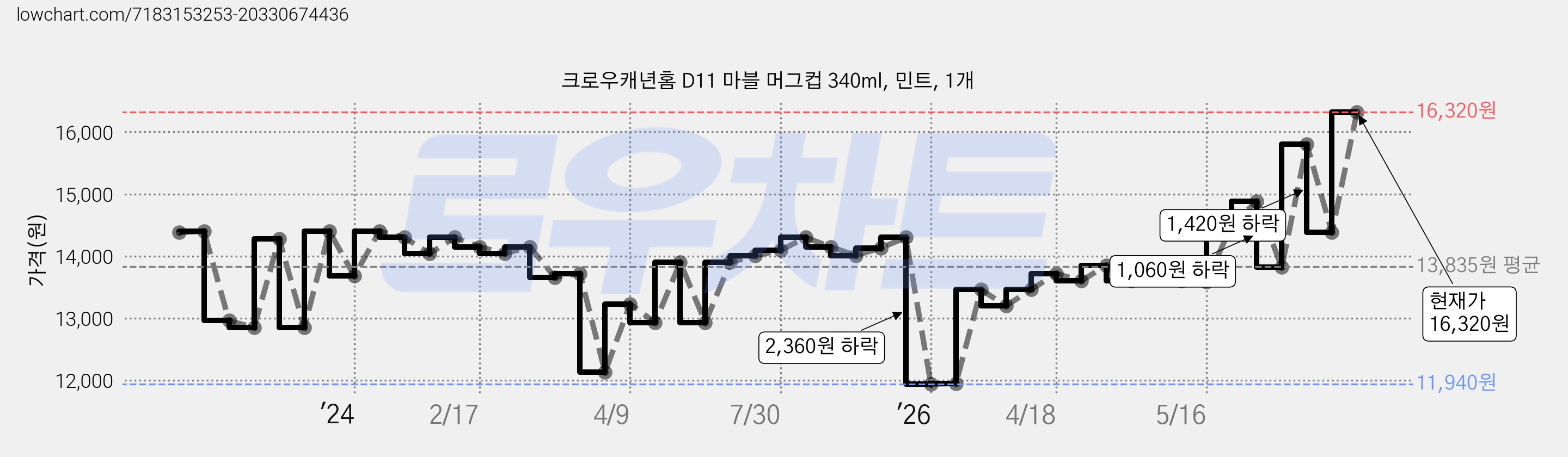 크로우캐년홈 D11 마블 머그컵 340ml, 민트, 1개 가격 변동 차트, 현재가 16,320원, 관측 최저가 11,940원
