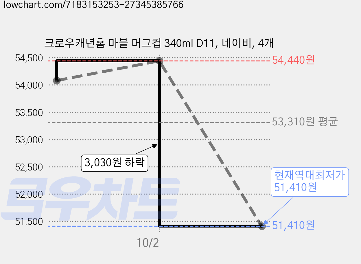 크로우캐년홈 마블 머그컵 340ml D11, 네이비, 4개 가격 변동 차트, 현재가 51,410원, 역대최저가