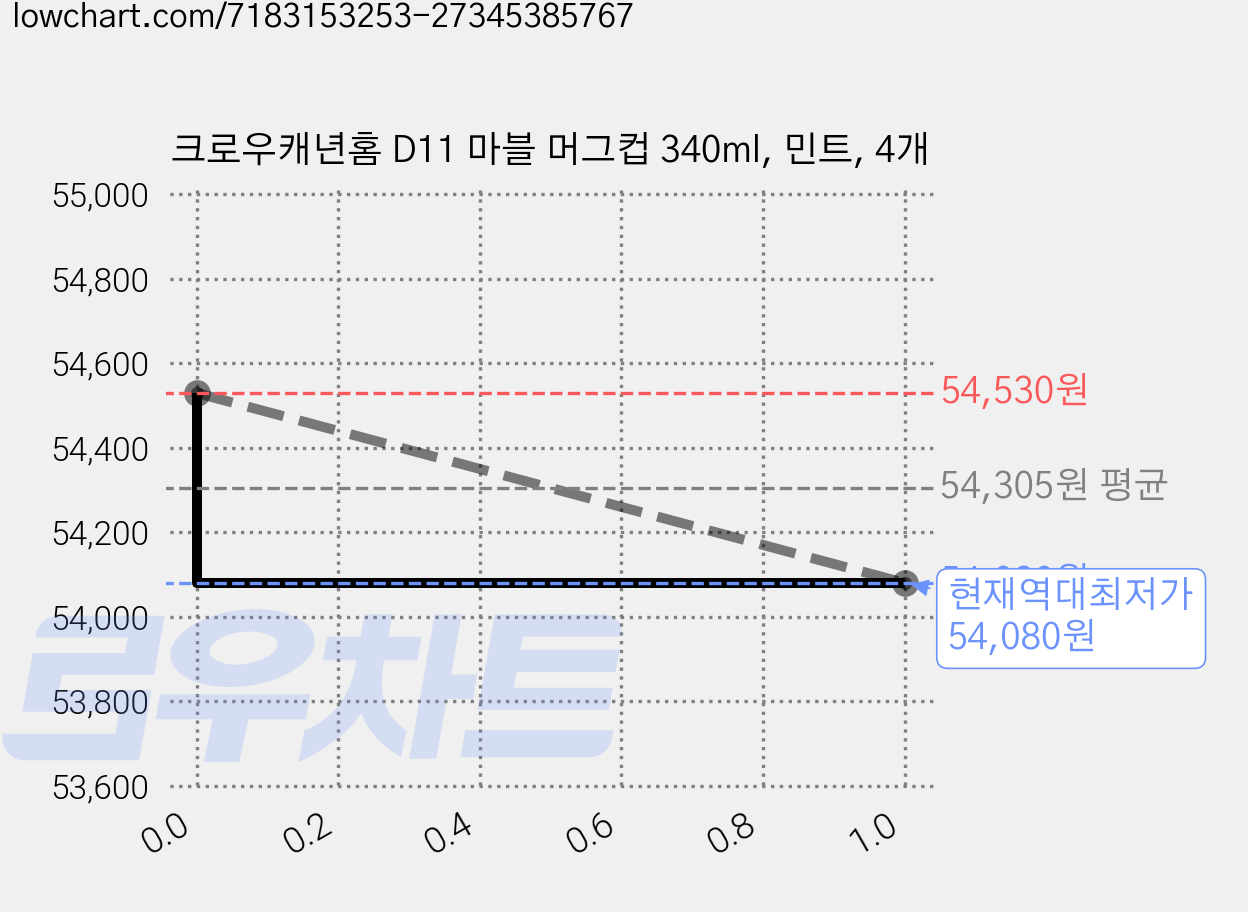 크로우캐년홈 D11 마블 머그컵 340ml, 민트, 4개 가격 변동 차트, 현재가 54,080원, 역대최저가