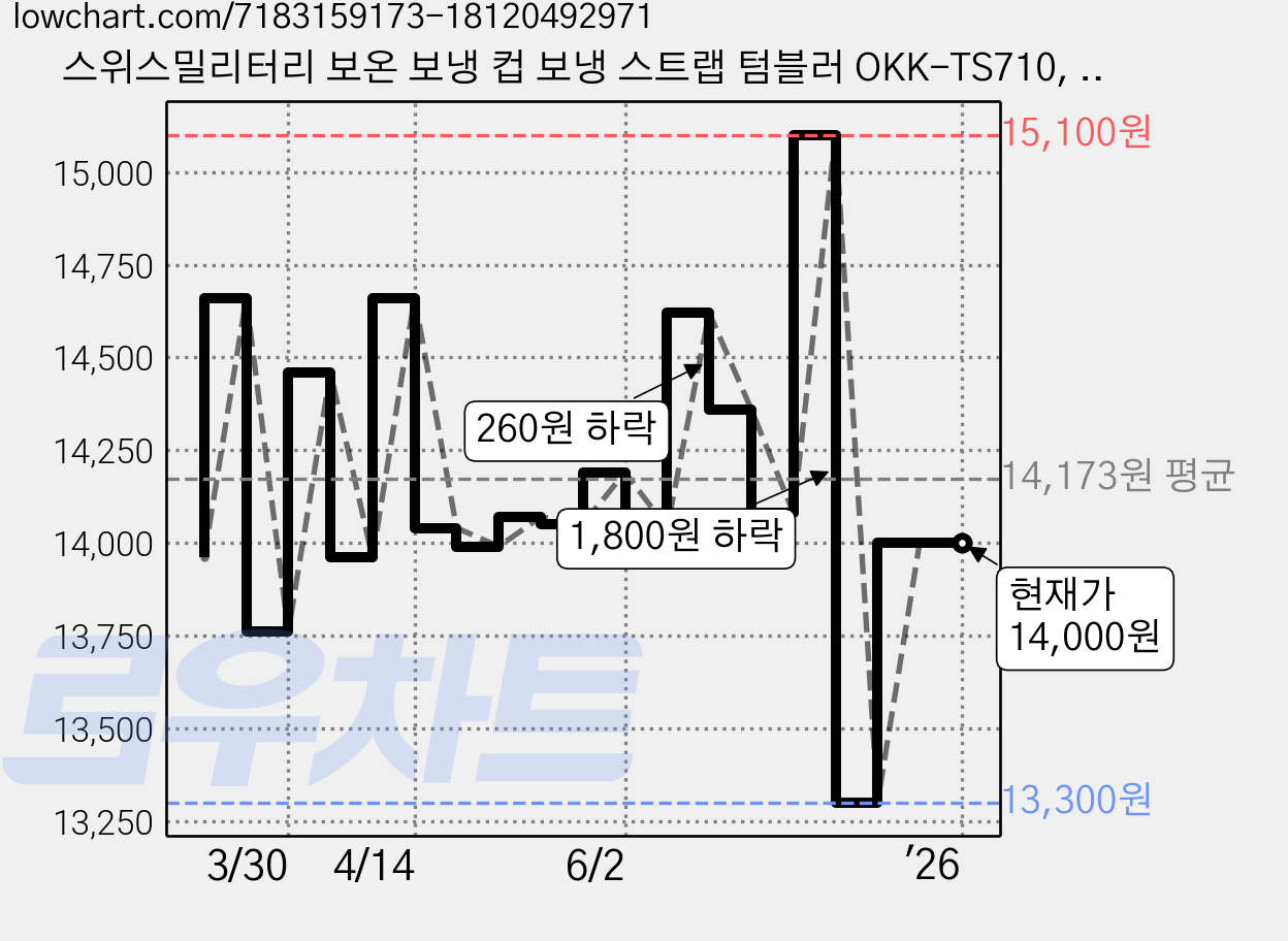 스위스밀리터리 보온 보냉 컵 보냉 스트랩 텀블러 OKK-TS710, 라벤더, 710ml 가격 변동 차트, 현재가 14,000원, 역대최저가