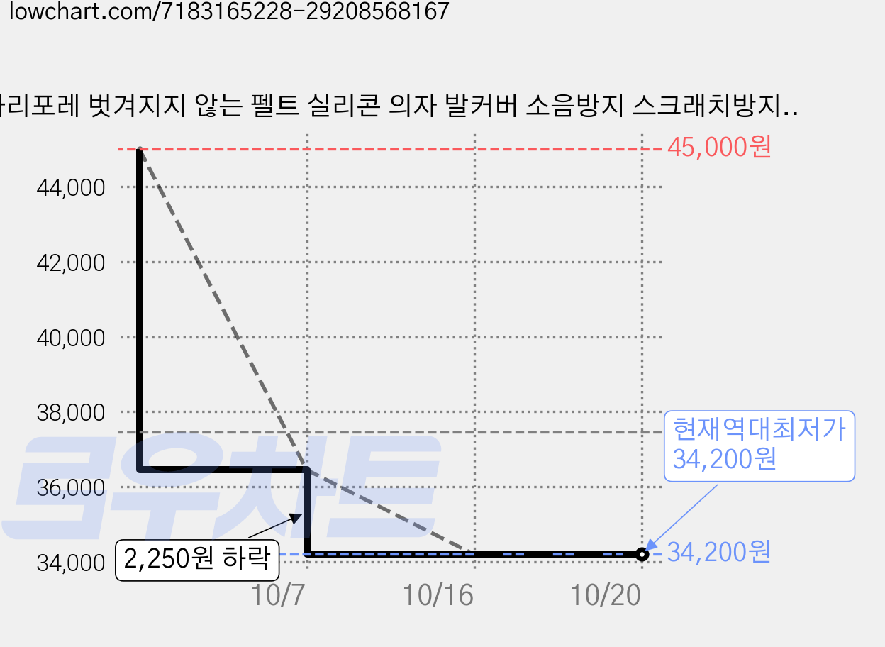 마리포레 벗겨지지 않는 펠트 실리콘 의자 발커버 소음방지 스크래치방지, 투명그레이, 80개 가격 변동 차트, 현재가 34,200원, 역대최저가