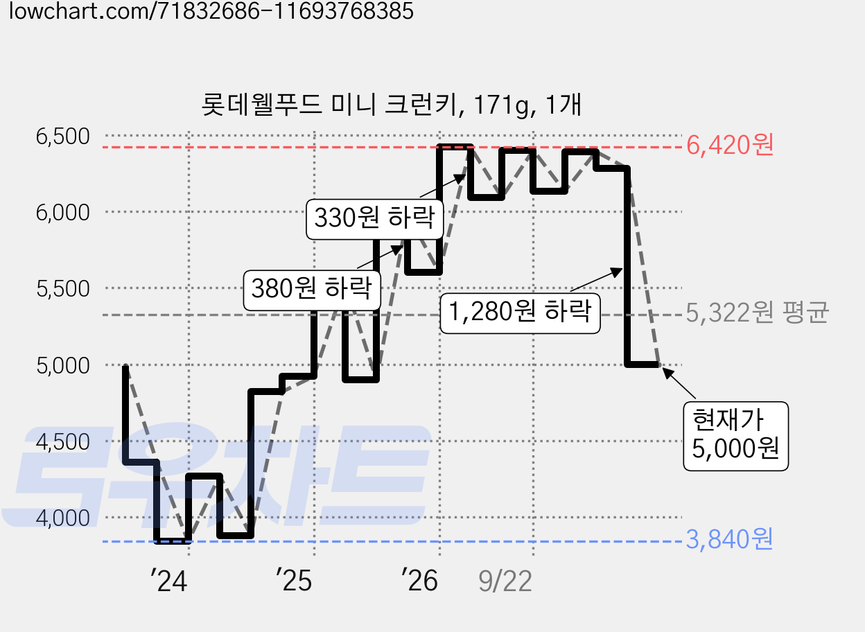롯데웰푸드 미니 크런키, 171g, 1개 가격 변동 차트, 현재가 5,000원, 관측 최저가 3,840원