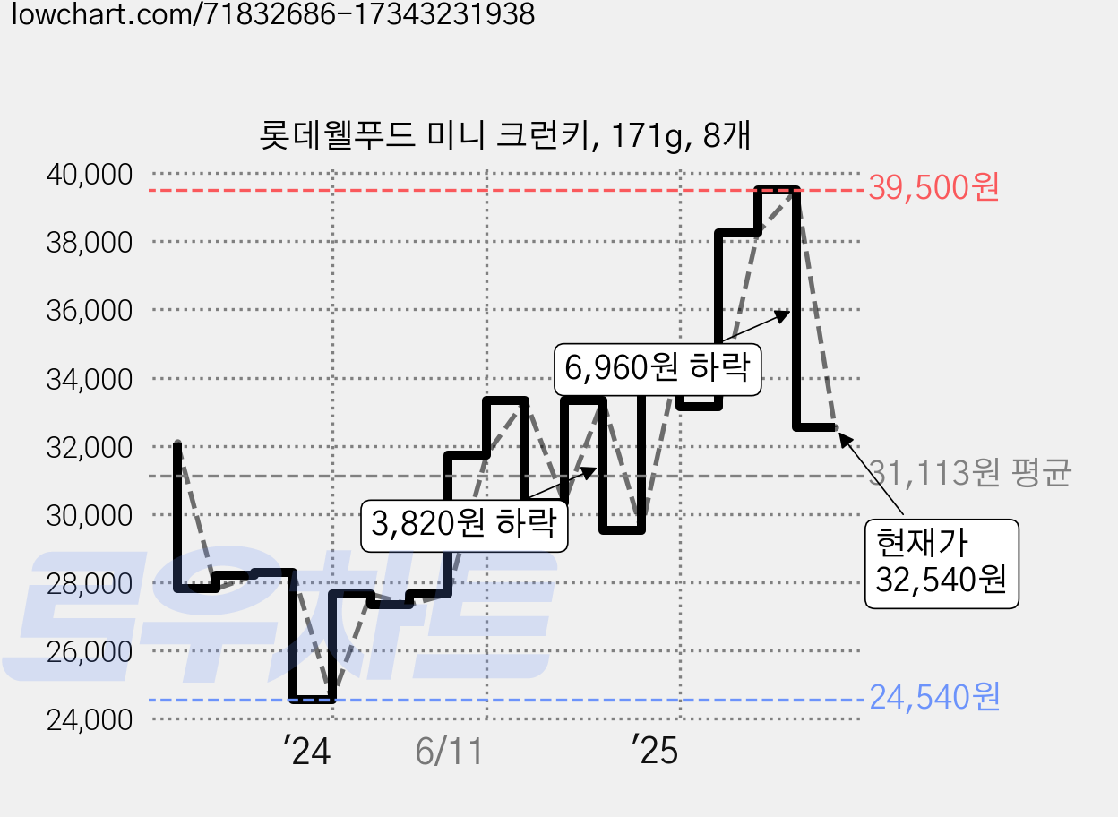 롯데웰푸드 미니 크런키, 171g, 8개 가격 변동 차트, 현재가 32,540원, 관측 최저가 24,080원