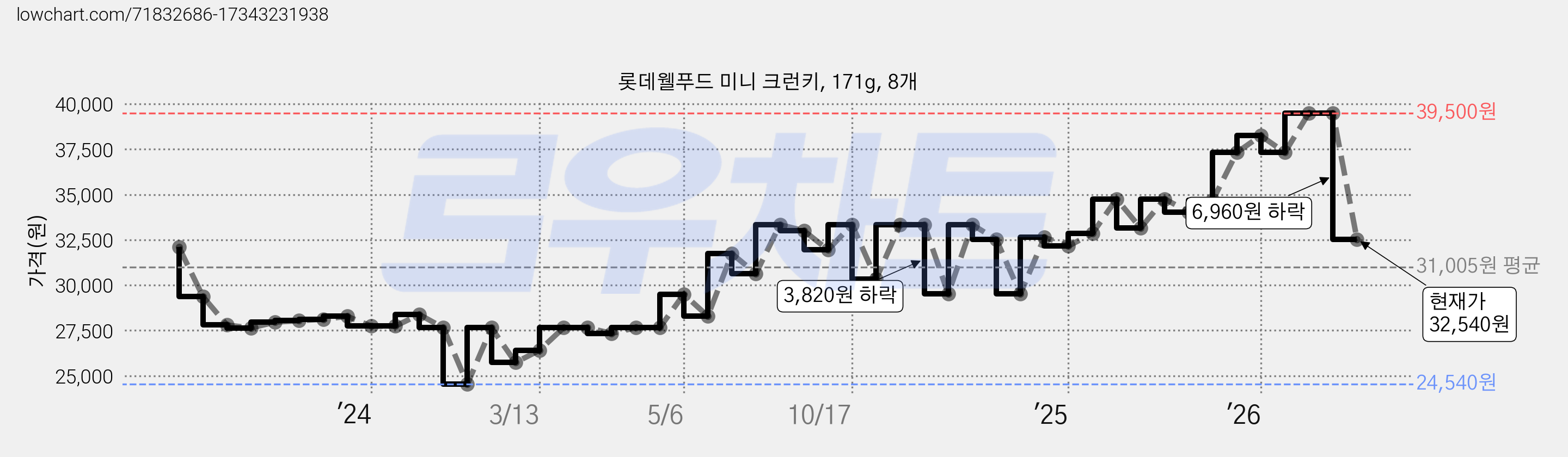 롯데웰푸드 미니 크런키, 171g, 8개 가격 변동 차트, 현재가 32,540원, 관측 최저가 24,080원