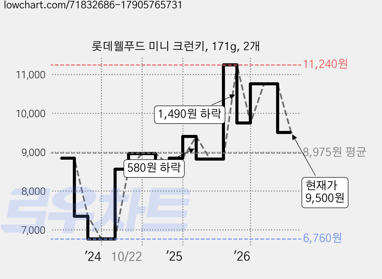 롯데웰푸드 미니 크런키, 171g, 2개 가격 변동 차트, 현재가 9,500원, 관측 최저가 6,760원