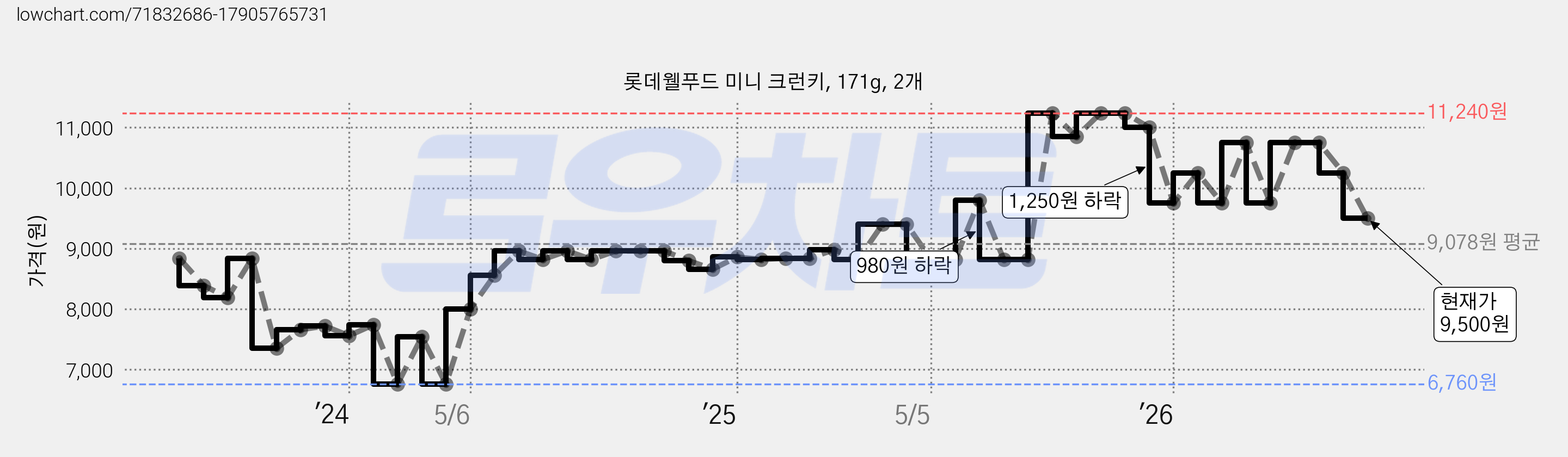 롯데웰푸드 미니 크런키, 171g, 2개 가격 변동 차트, 현재가 9,500원, 관측 최저가 6,760원