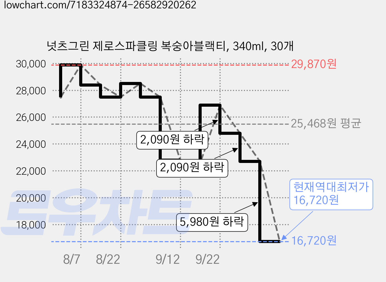 넛츠그린 제로스파클링 복숭아블랙티, 340ml, 30개 가격 변동 차트, 현재가 16,720원, 역대최저가