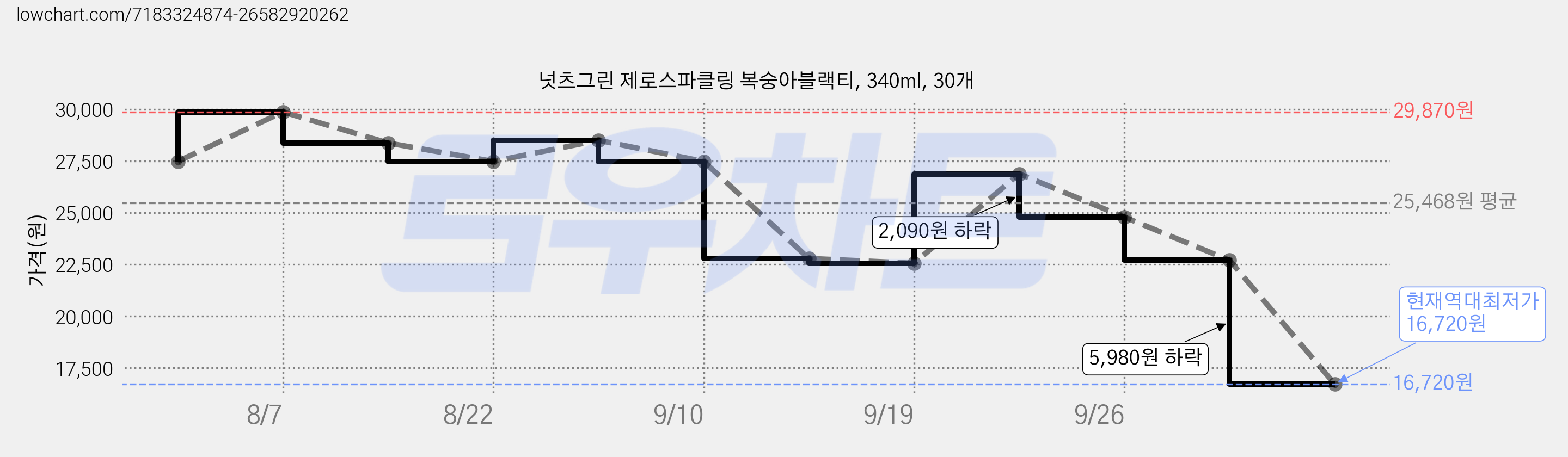 넛츠그린 제로스파클링 복숭아블랙티, 340ml, 30개 가격 변동 차트, 현재가 16,720원, 역대최저가