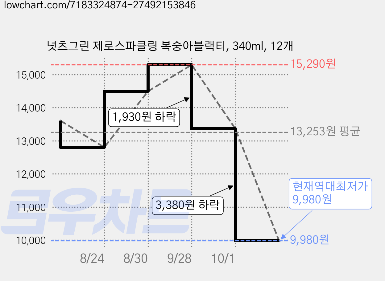 넛츠그린 제로스파클링 복숭아블랙티, 340ml, 12개 가격 변동 차트, 현재가 9,980원, 역대최저가