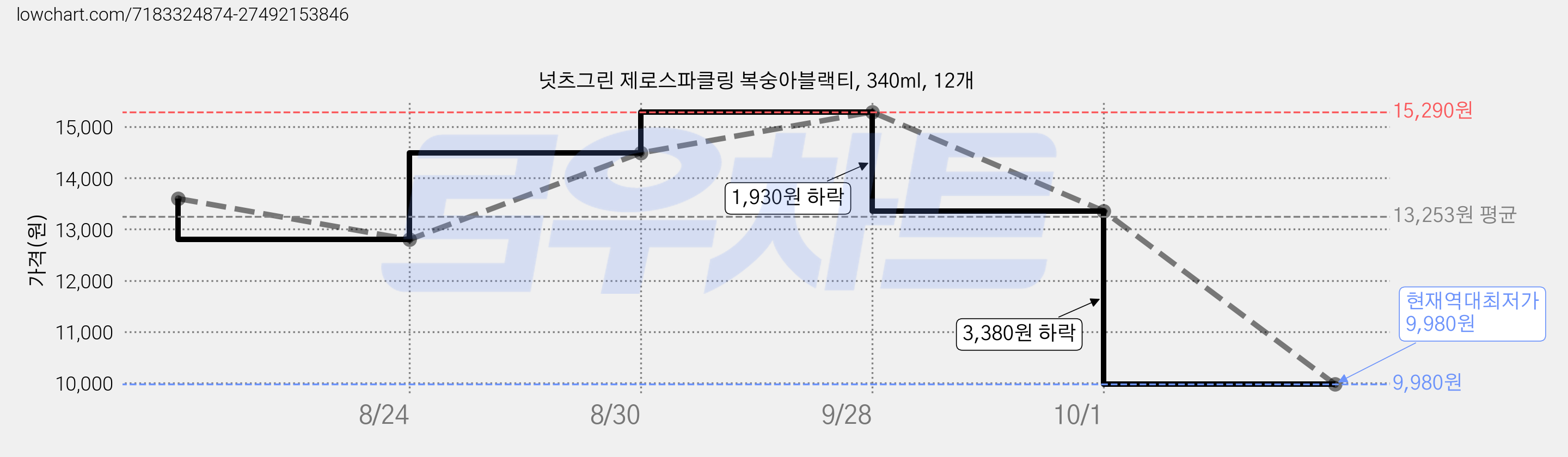 넛츠그린 제로스파클링 복숭아블랙티, 340ml, 12개 가격 변동 차트, 현재가 9,980원, 역대최저가