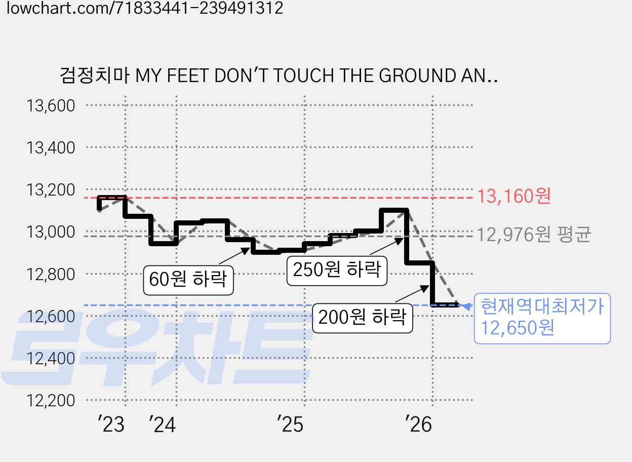 검정치마 MY FEET DON'T TOUCH THE GROUND AND I'M SO WINDED I CAN`T SING FOR YOU TODAY 데모, 1CD 가격 변동 차트, 현재가 12,650원, 역대최저가