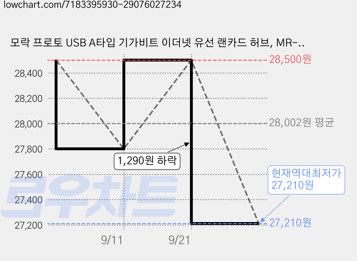 모락 프로토 USB A타입 기가비트 이더넷 유선 랜카드 허브, MR-HUB1000A, 2개 가격 변동 차트, 현재가 27,210원, 역대최저가