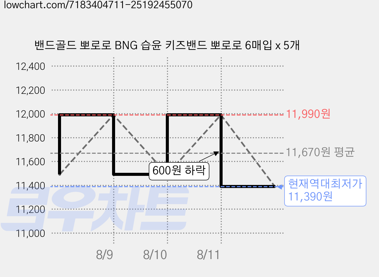 밴드골드 뽀로로 BNG 습윤 키즈밴드 뽀로로 6매입 x 5개 가격 변동 차트, 현재가 11,390원, 역대최저가