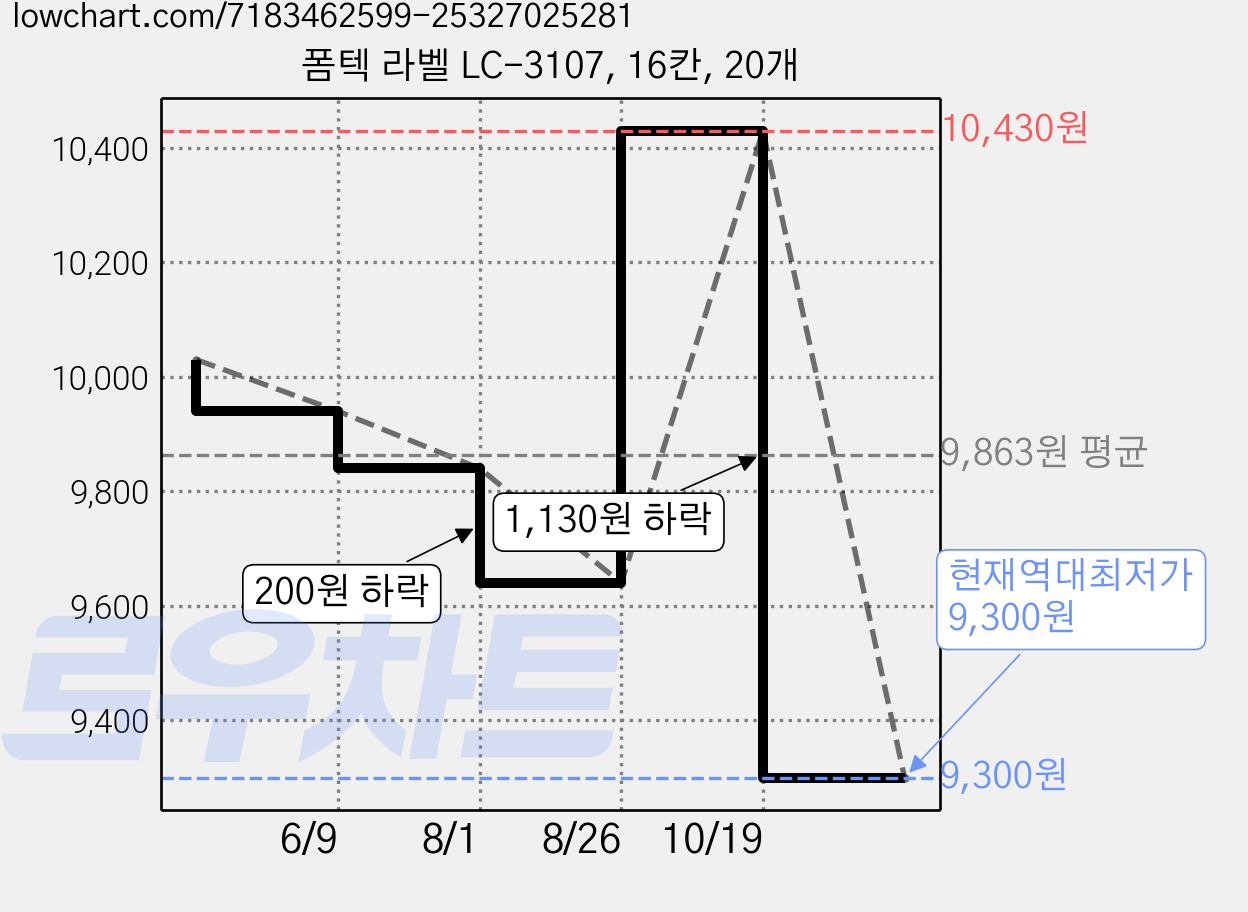 폼텍 라벨 LC-3107, 16칸, 20개 가격 변동 차트, 현재가 9,300원, 역대최저가