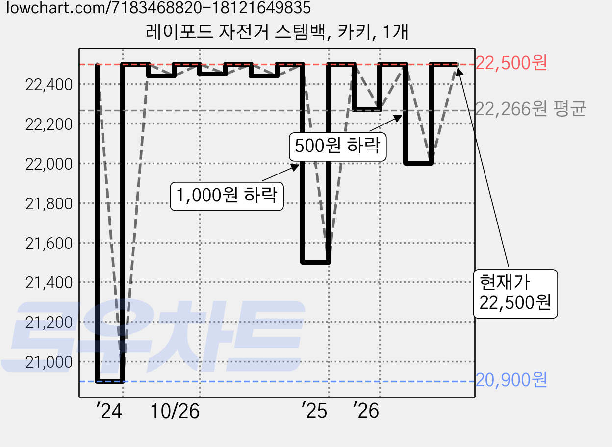 레이포드 자전거 스템백, 카키, 1개 가격 변동 차트, 현재가 22,500원, 관측 최저가 19,500원