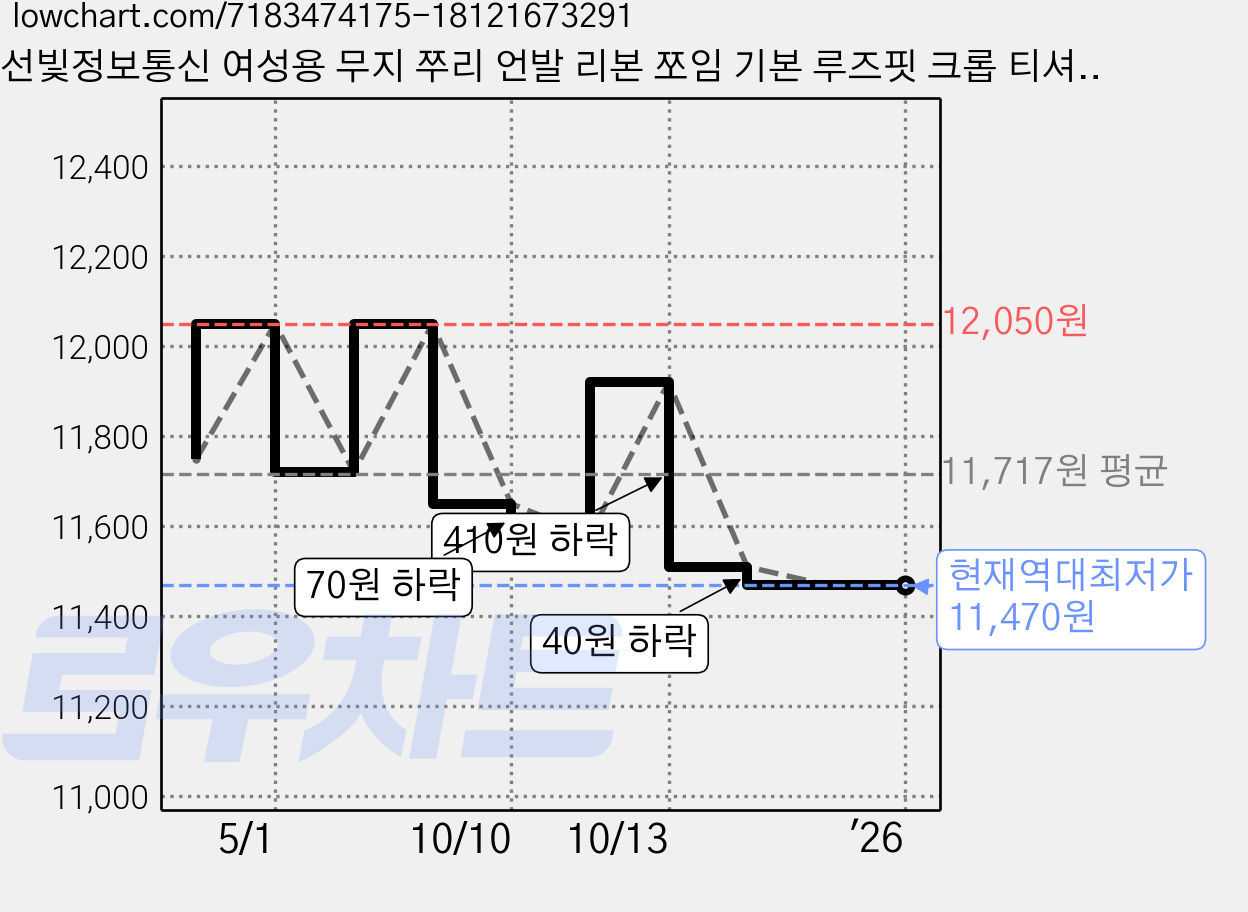 선빛정보통신 여성용 무지 쭈리 언발 리본 쪼임 기본 루즈핏 크롭 티셔츠 가격 변동 차트, 현재가 11,470원, 역대최저가