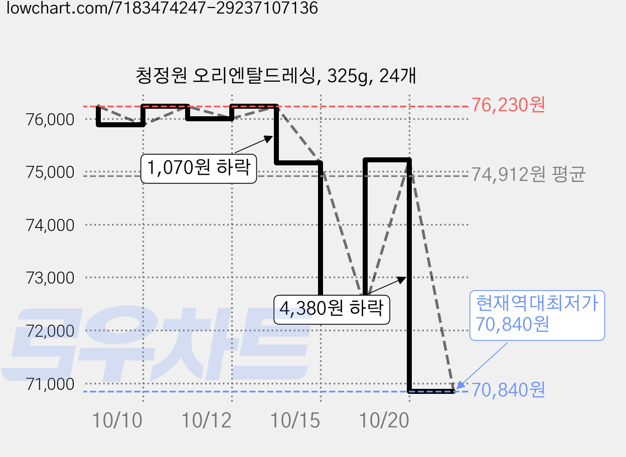 청정원 오리엔탈드레싱, 325g, 24개 가격 변동 차트, 현재가 70,840원, 역대최저가