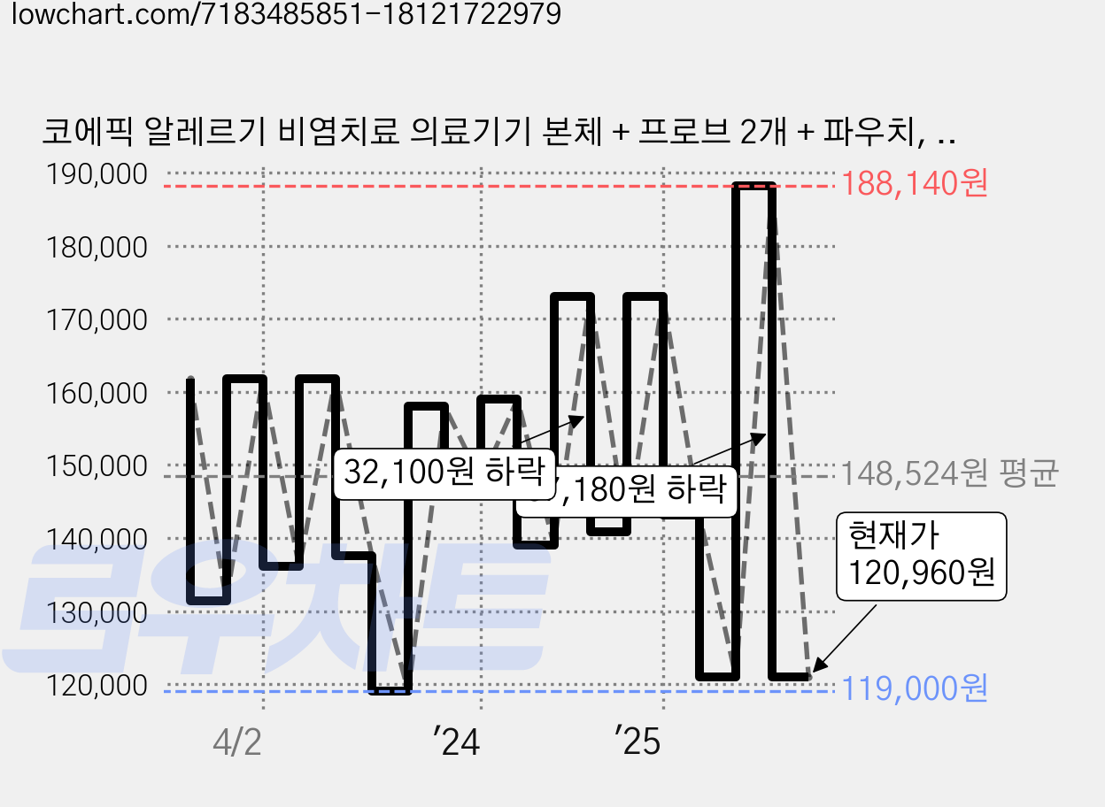 코에픽 알레르기 비염치료 의료기기 본체 + 프로브 2개 + 파우치, 1세트 가격 변동 차트, 현재가 120,960원, 관측 최저가 118,260원