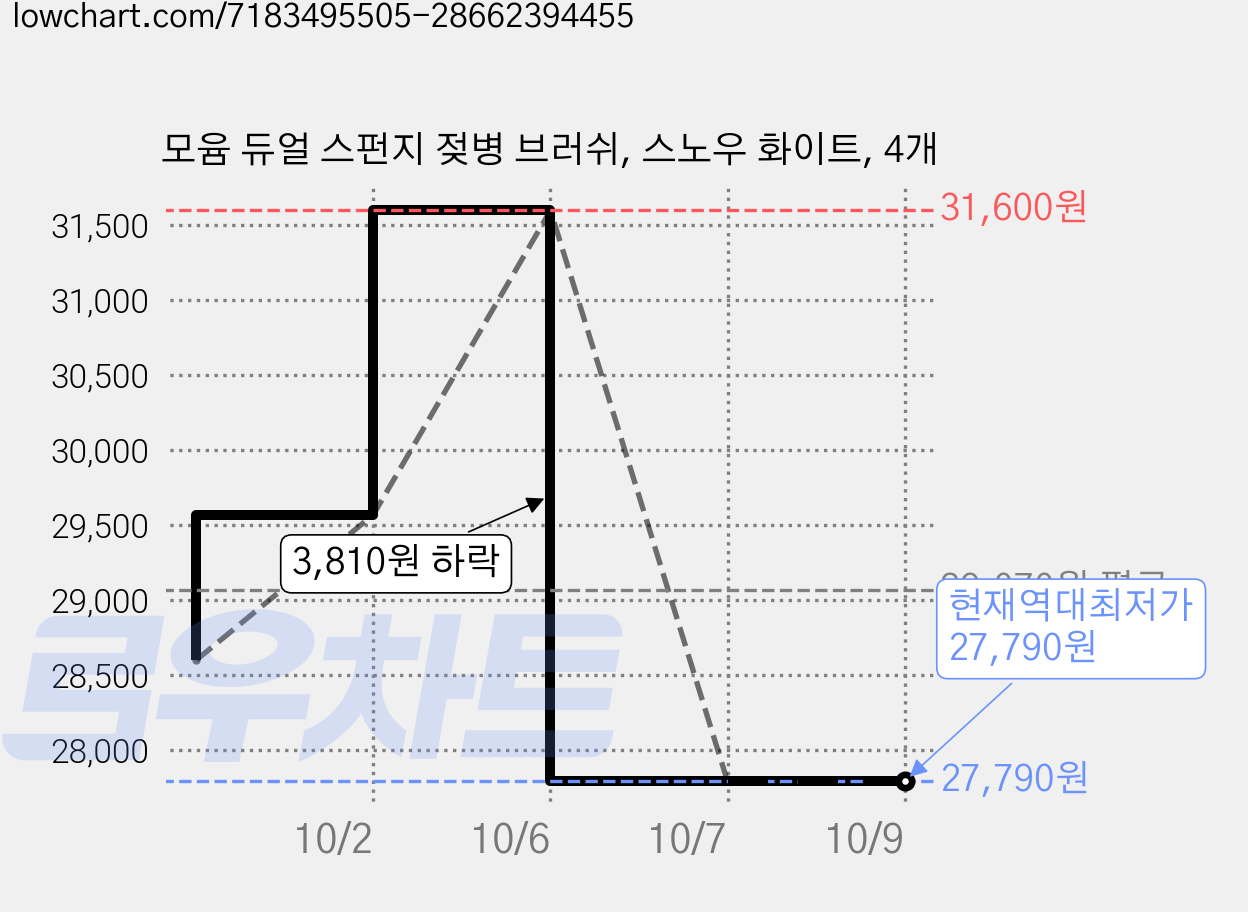 모윰 듀얼 스펀지 젖병 브러쉬, 스노우 화이트, 4개 가격 변동 차트, 현재가 27,790원, 역대최저가