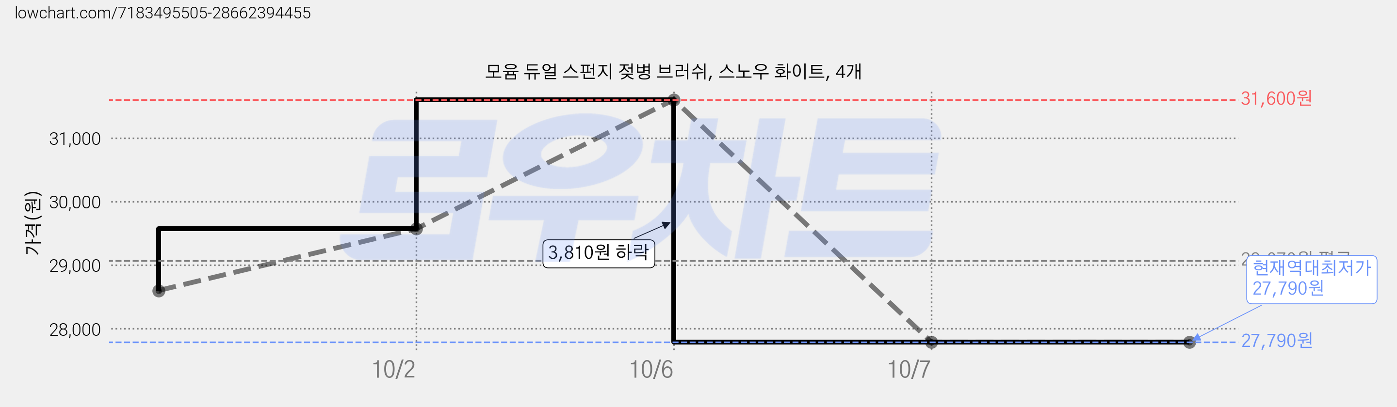 모윰 듀얼 스펀지 젖병 브러쉬, 스노우 화이트, 4개 가격 변동 차트, 현재가 27,790원, 역대최저가