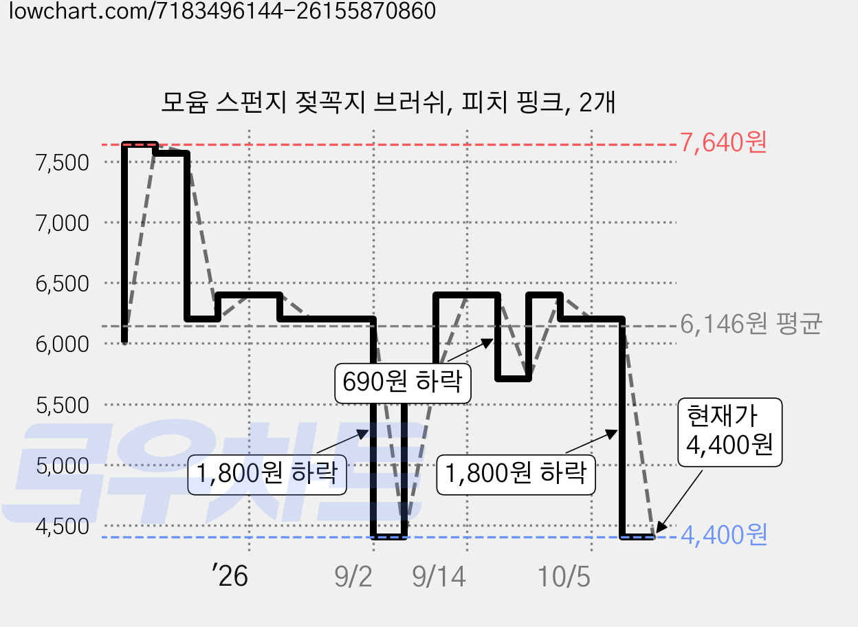 모윰 스펀지 젖꼭지 브러쉬, 피치 핑크, 2개 가격 변동 차트, 현재가 4,400원, 관측 최저가 2,900원