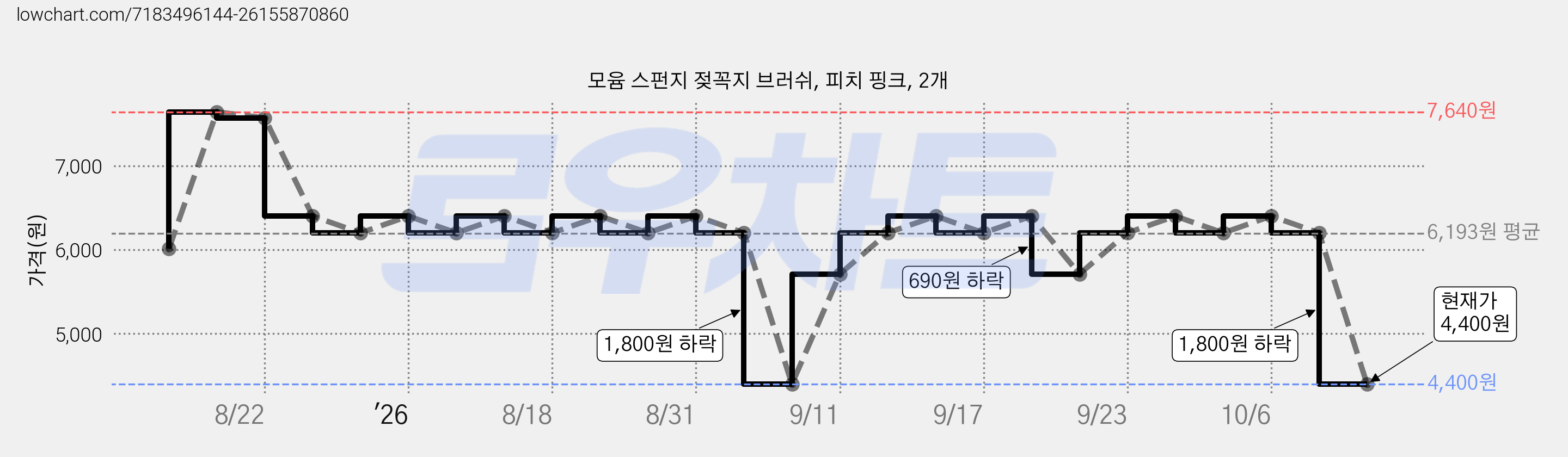 모윰 스펀지 젖꼭지 브러쉬, 피치 핑크, 2개 가격 변동 차트, 현재가 4,400원, 관측 최저가 2,900원
