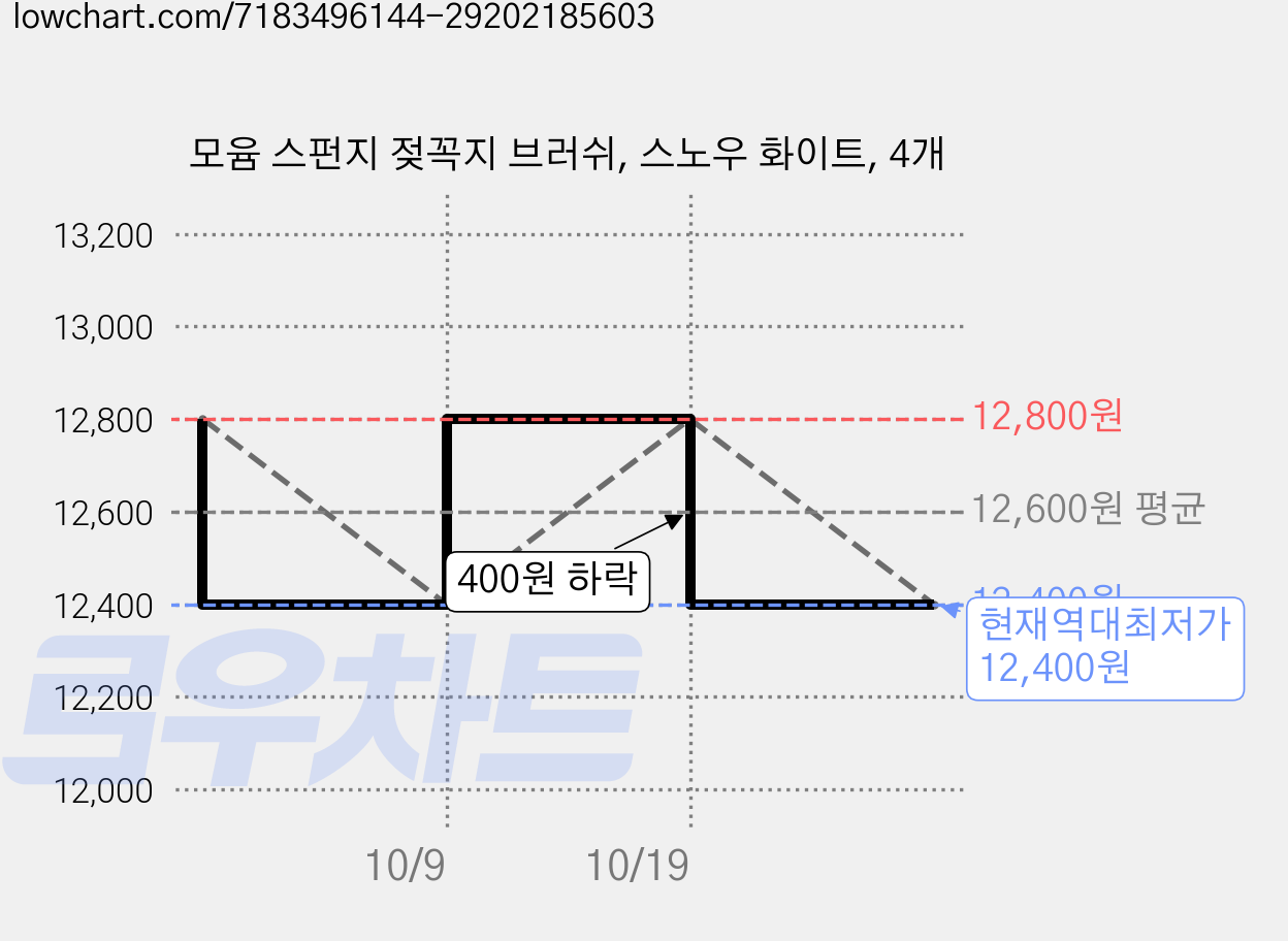모윰 스펀지 젖꼭지 브러쉬, 스노우 화이트, 4개 가격 변동 차트, 현재가 12,400원, 역대최저가